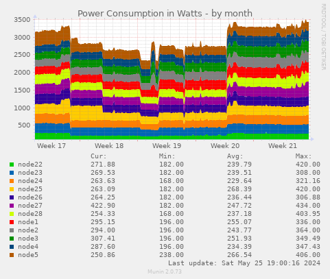 Power Consumption in Watts