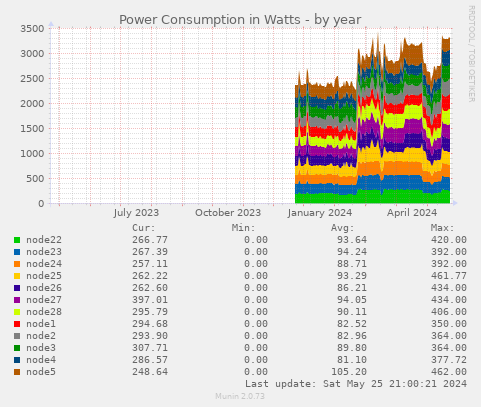 Power Consumption in Watts