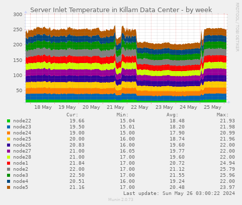 Server Inlet Temperature in Killam Data Center