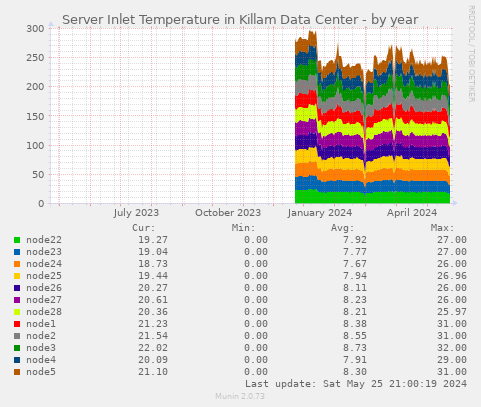 Server Inlet Temperature in Killam Data Center