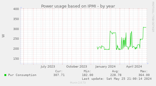 Power usage based on IPMI