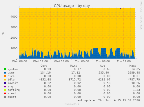 CPU usage