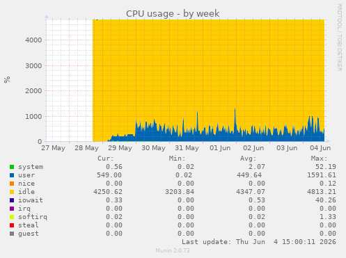 CPU usage