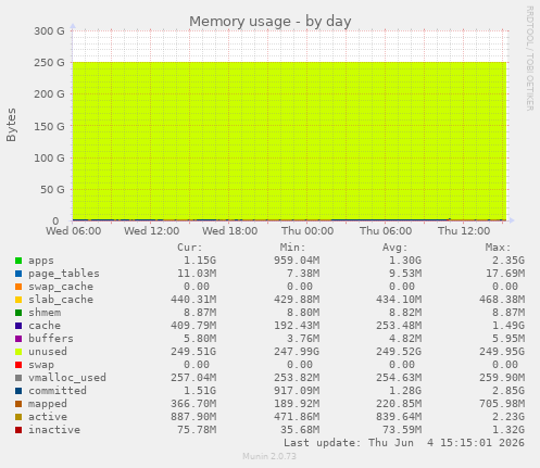 Memory usage