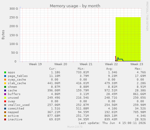monthly graph