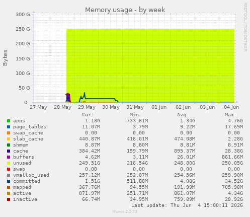Memory usage