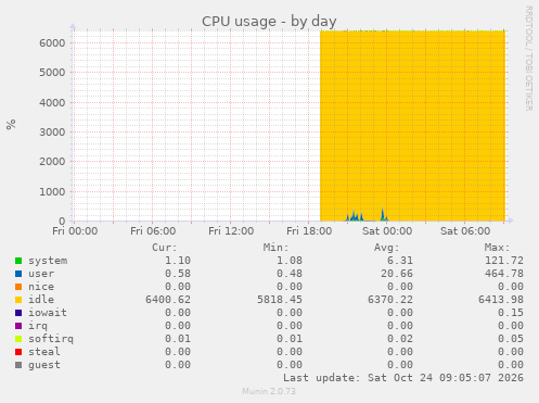 CPU usage