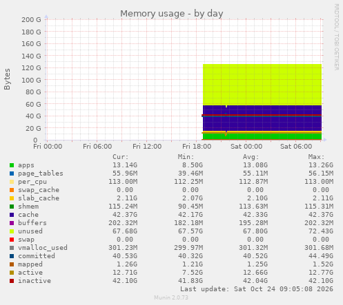 Memory usage