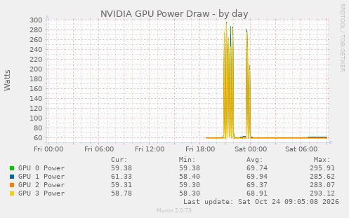 NVIDIA GPU Power Draw
