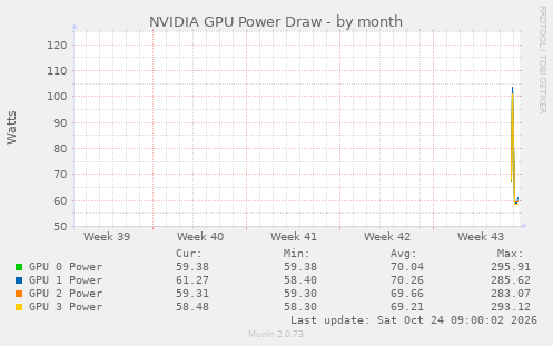 NVIDIA GPU Power Draw