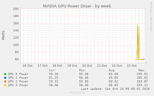 NVIDIA GPU Power Draw