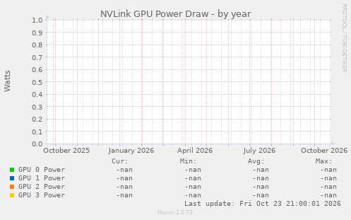NVIDIA GPU Power Draw