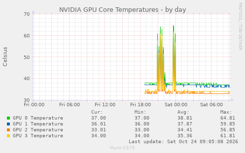 NVIDIA GPU Core Temperatures