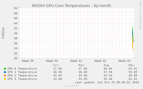 NVIDIA GPU Core Temperatures
