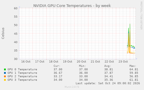 NVIDIA GPU Core Temperatures