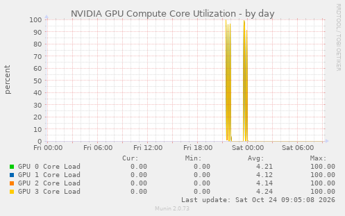 NVIDIA GPU Compute Core Utilization
