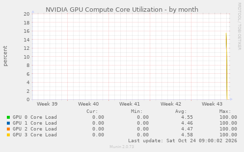 NVIDIA GPU Compute Core Utilization