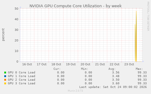 NVIDIA GPU Compute Core Utilization