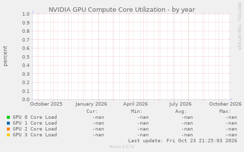 NVIDIA GPU Compute Core Utilization