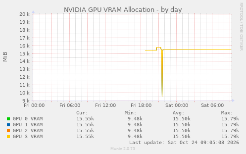 NVIDIA GPU VRAM Allocation