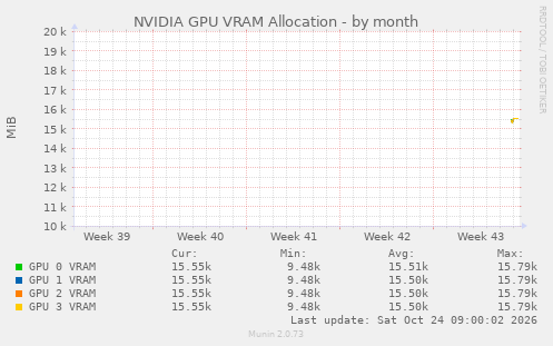NVIDIA GPU VRAM Allocation