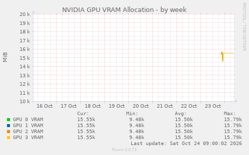 NVIDIA GPU VRAM Allocation