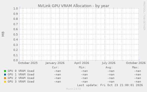 NVIDIA GPU VRAM Allocation