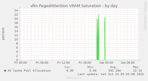 vllm PagedAttention VRAM Saturation