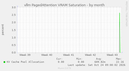 vllm PagedAttention VRAM Saturation