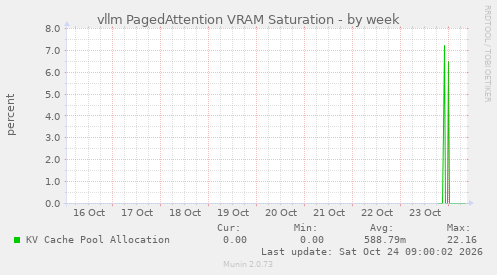 vllm PagedAttention VRAM Saturation