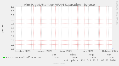 vllm PagedAttention VRAM Saturation