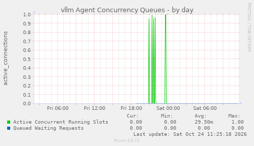 vllm Agent Concurrency Queues