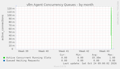 vllm Agent Concurrency Queues