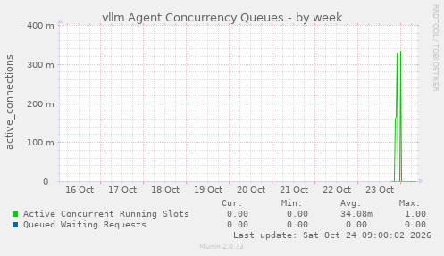 vllm Agent Concurrency Queues