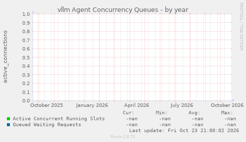 vllm Agent Concurrency Queues