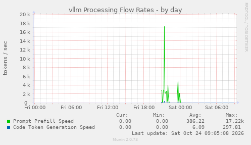 vllm Processing Flow Rates