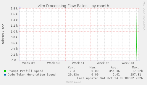 vllm Processing Flow Rates