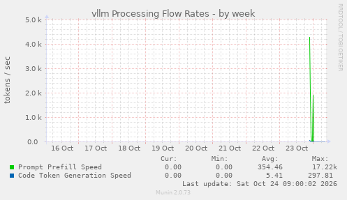 vllm Processing Flow Rates