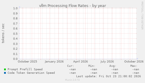 vllm Processing Flow Rates