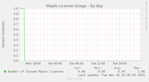 Maple License Usage