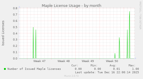 Maple License Usage