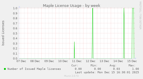 Maple License Usage