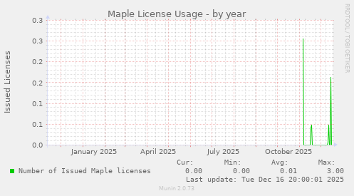 Maple License Usage