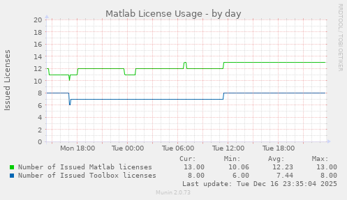 Matlab License Usage