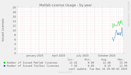 Matlab License Usage