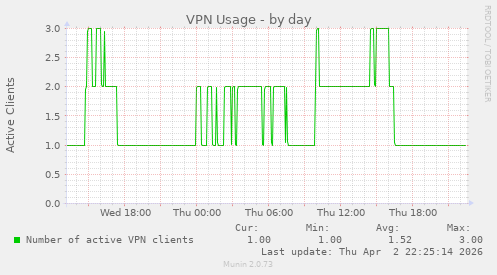VPN Usage
