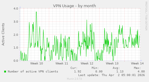 VPN Usage