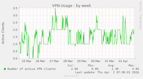 VPN Usage