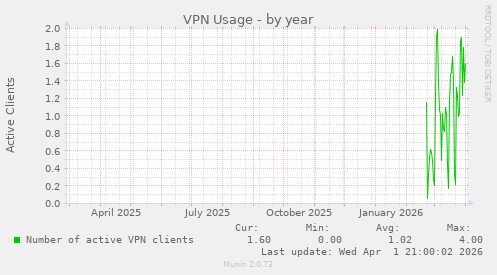 VPN Usage