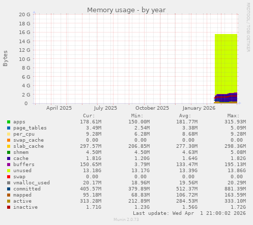 Memory usage